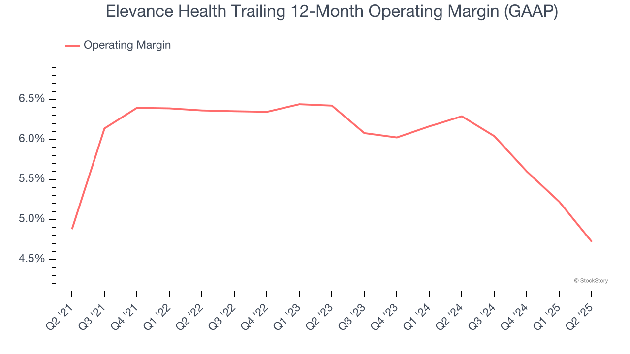 Elevance Health Trailing 12-Month Operating Margin (GAAP)
