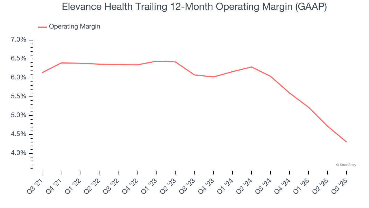 Elevance Health Trailing 12-Month Operating Margin (GAAP)