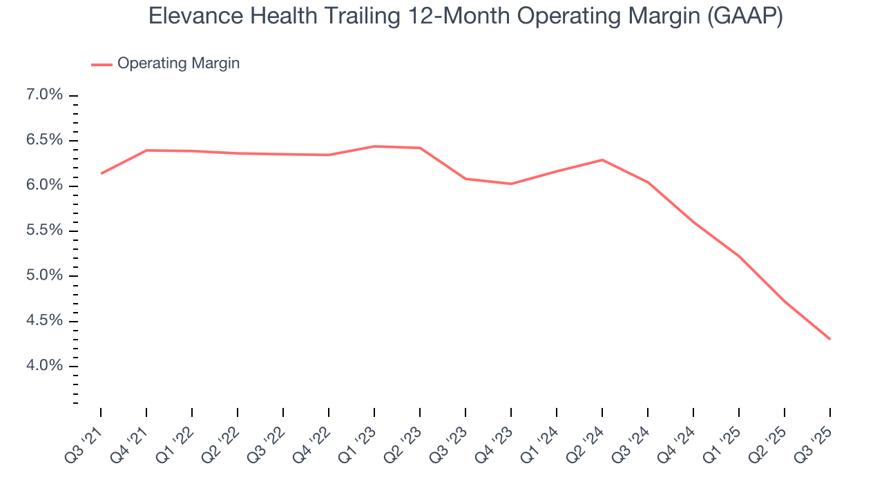 Elevance Health Trailing 12-Month Operating Margin (GAAP)