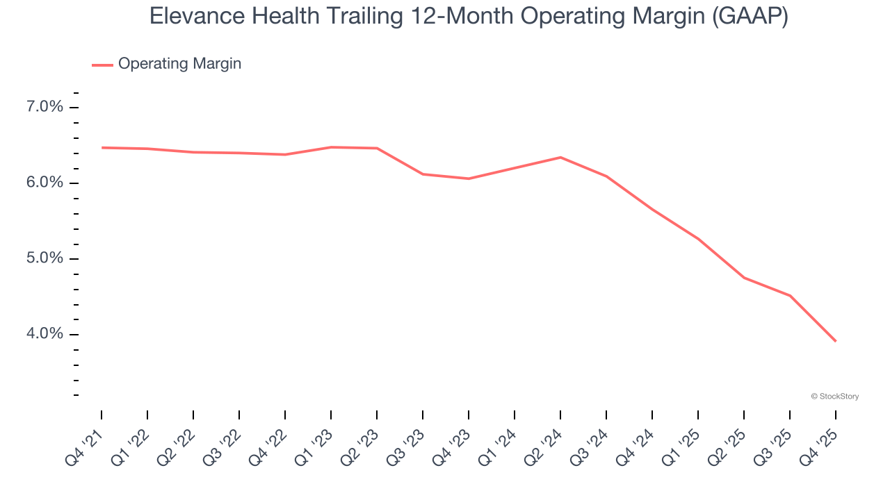 Elevance Health Trailing 12-Month Operating Margin (GAAP)