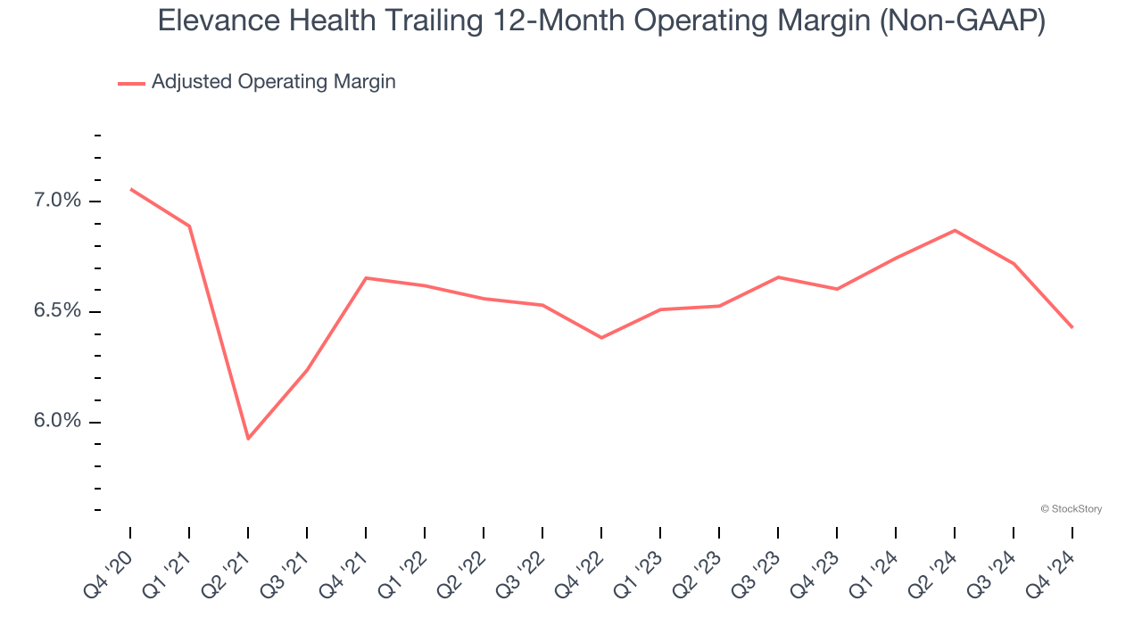 Elevance Health Trailing 12-Month Operating Margin (Non-GAAP)