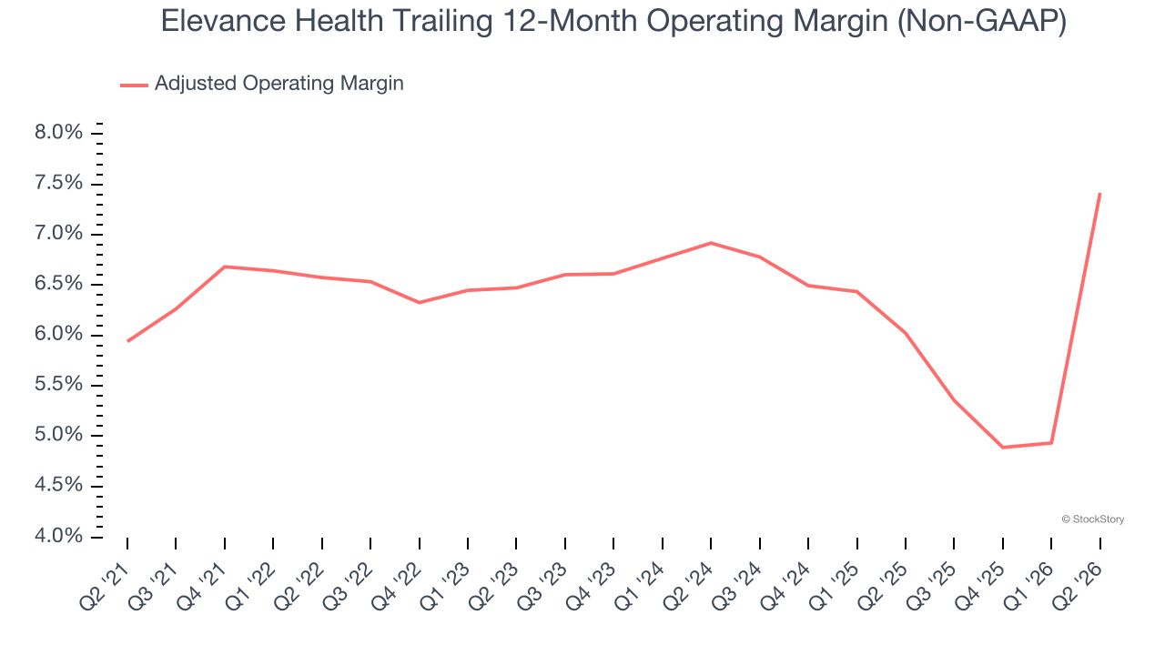 Elevance Health Trailing 12-Month Operating Margin (Non-GAAP)