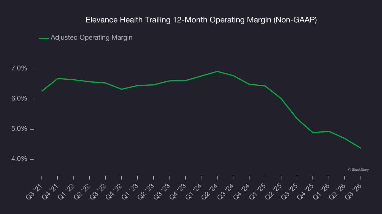 Elevance Health Trailing 12-Month Operating Margin (Non-GAAP)