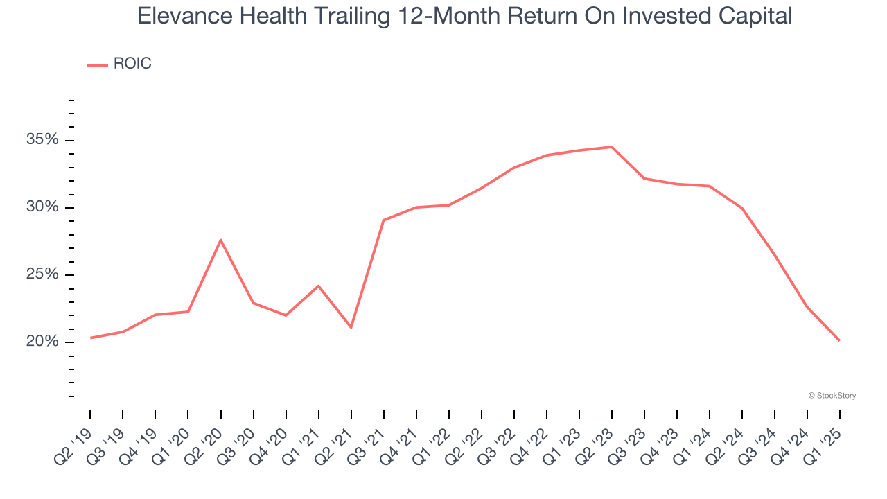 Elevance Health Trailing 12-Month Return On Invested Capital