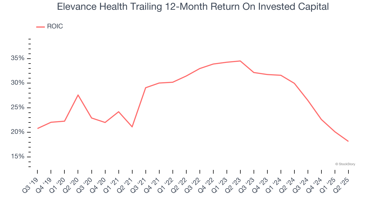 Elevance Health Trailing 12-Month Return On Invested Capital