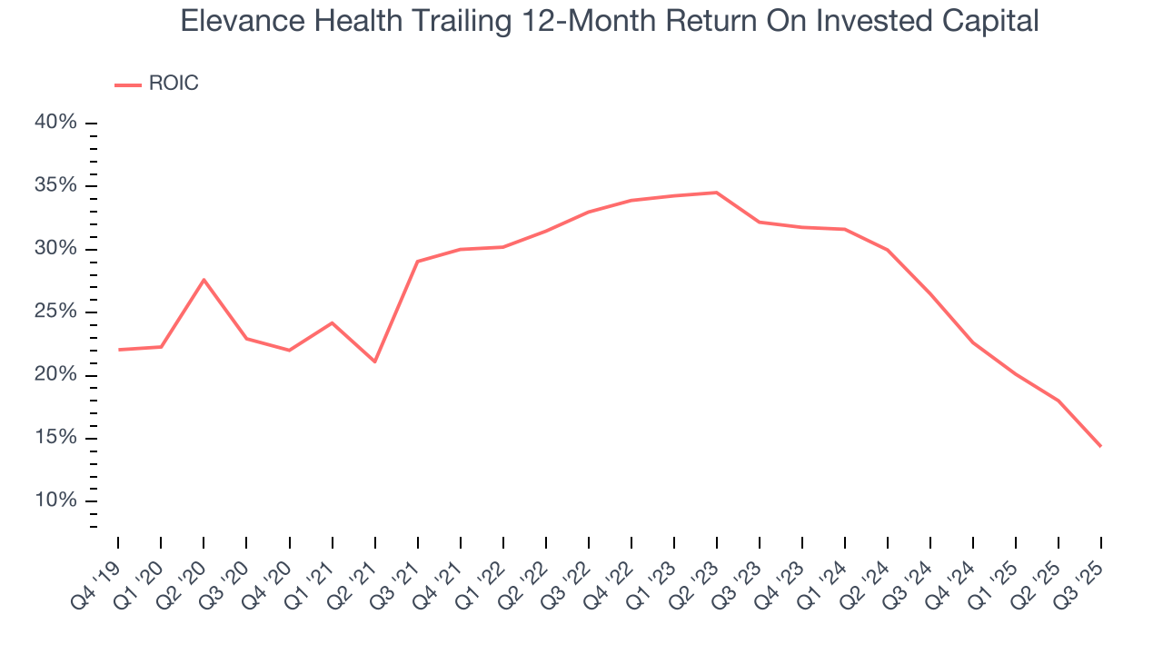 Elevance Health Trailing 12-Month Return On Invested Capital