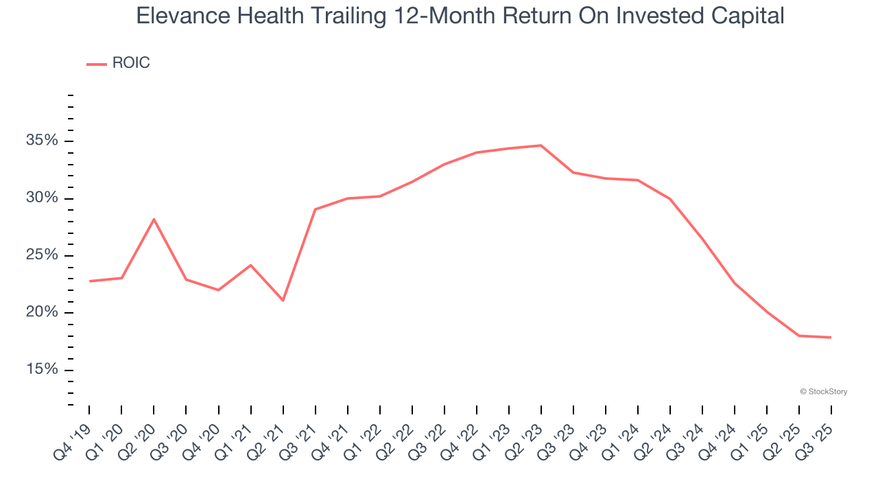 Elevance Health Trailing 12-Month Return On Invested Capital