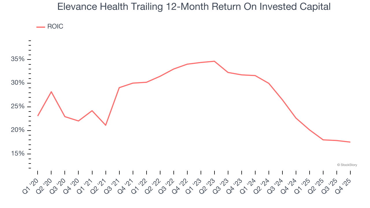 Elevance Health Trailing 12-Month Return On Invested Capital