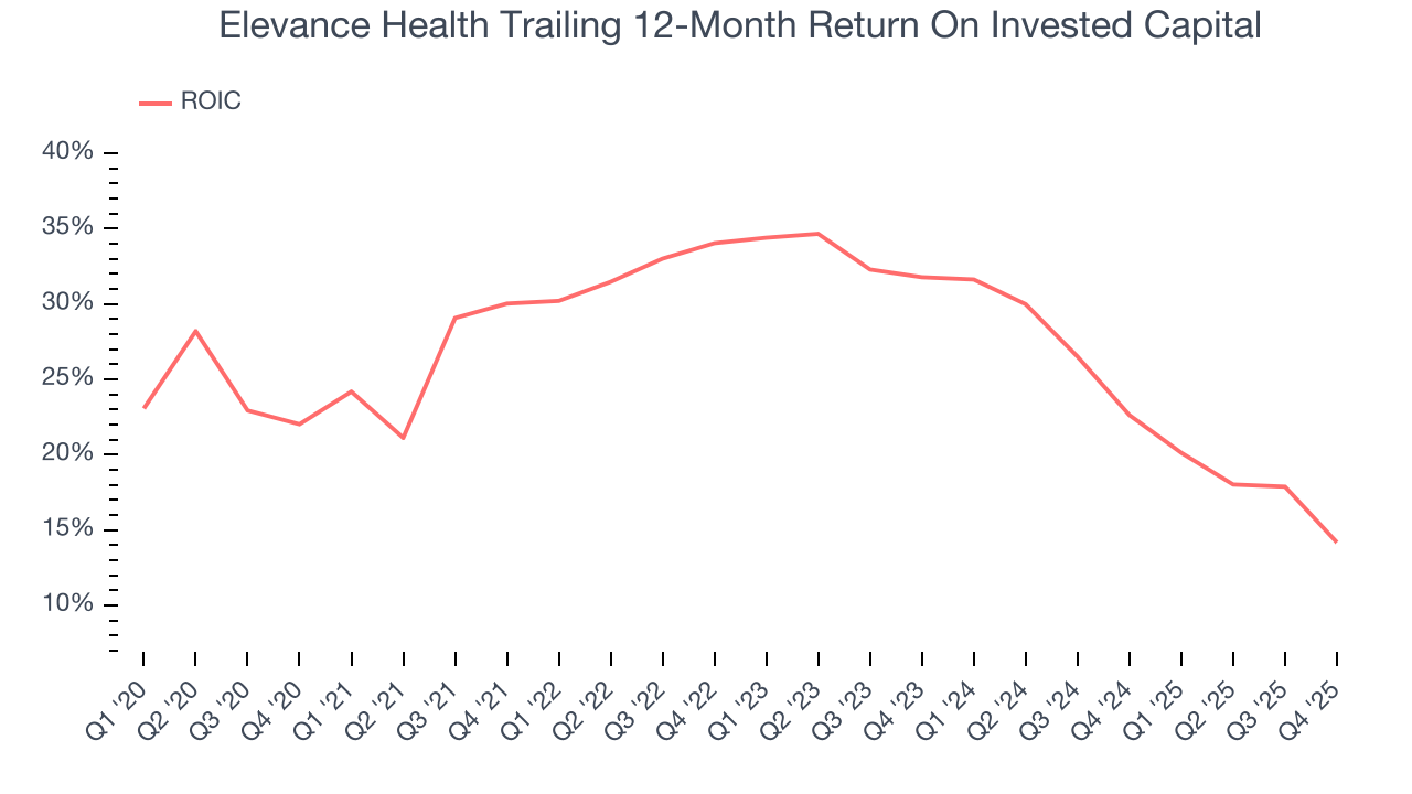 Elevance Health Trailing 12-Month Return On Invested Capital