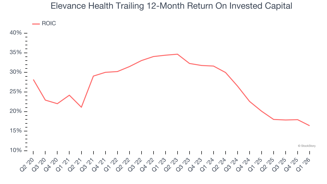 Elevance Health Trailing 12-Month Return On Invested Capital
