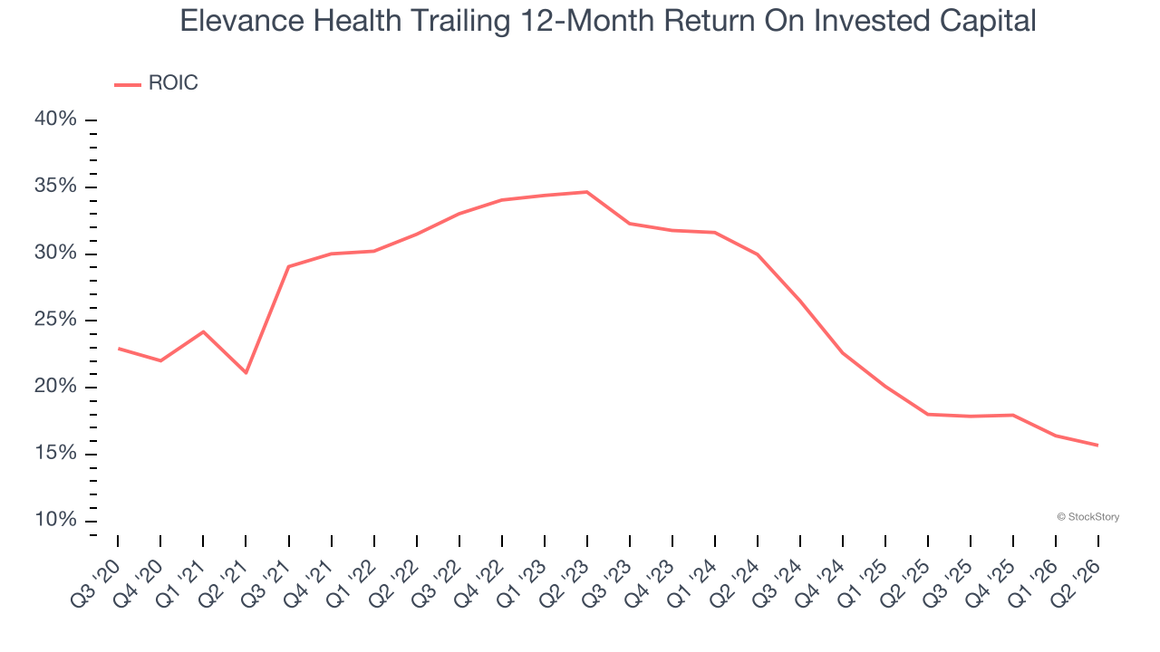 Elevance Health Trailing 12-Month Return On Invested Capital