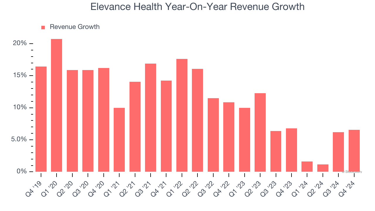 Elevance Health Year-On-Year Revenue Growth