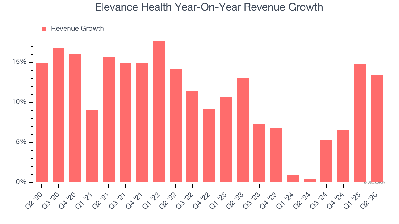Elevance Health Year-On-Year Revenue Growth