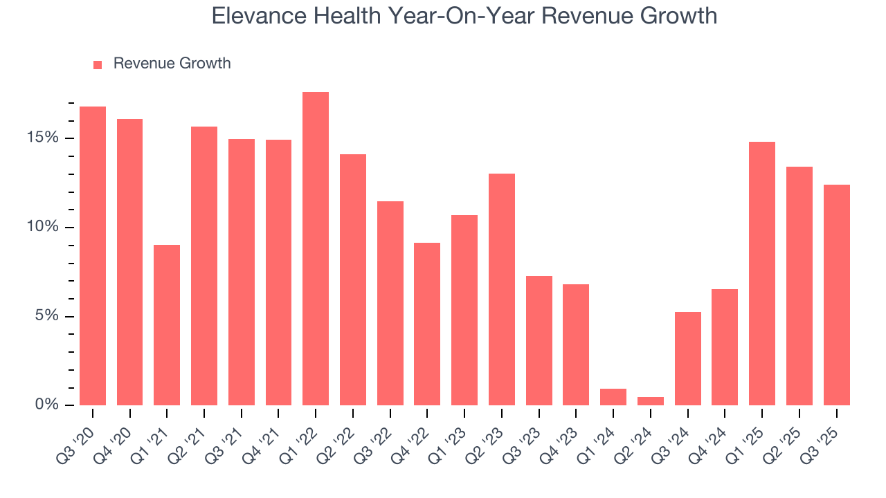 Elevance Health Year-On-Year Revenue Growth