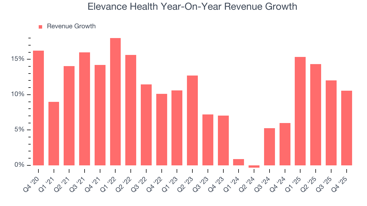 Elevance Health Year-On-Year Revenue Growth