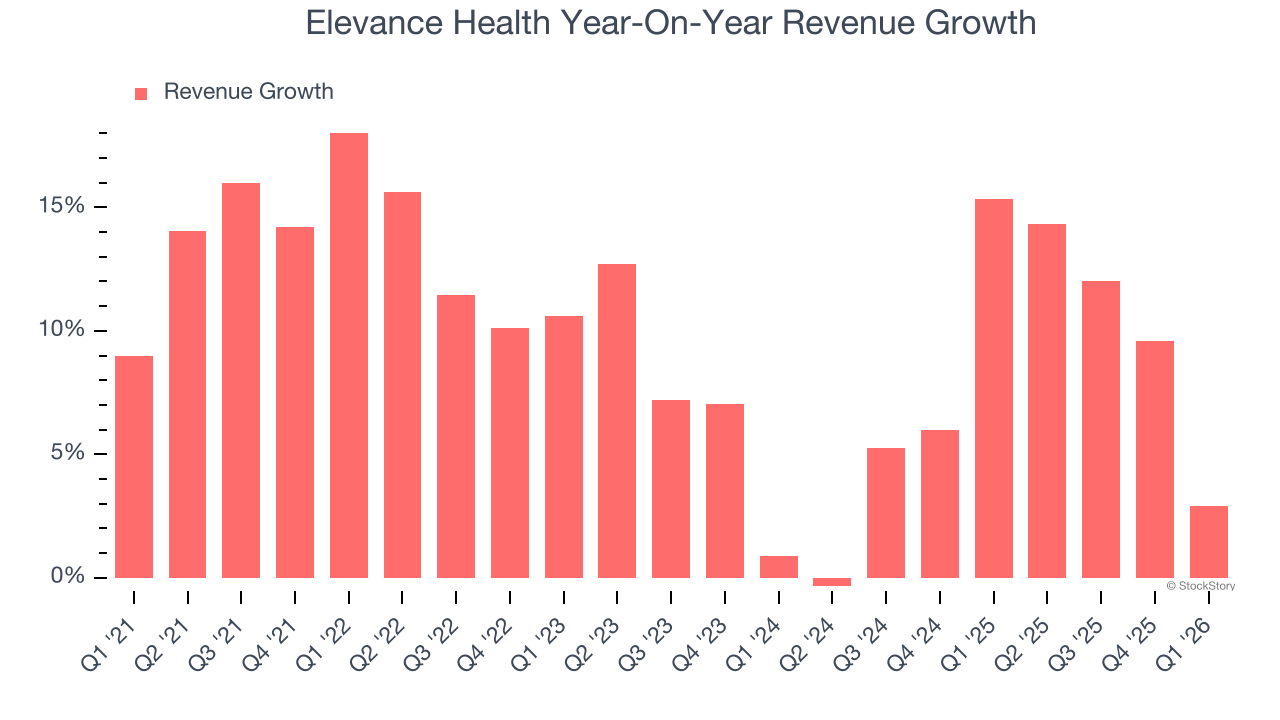 Elevance Health Year-On-Year Revenue Growth