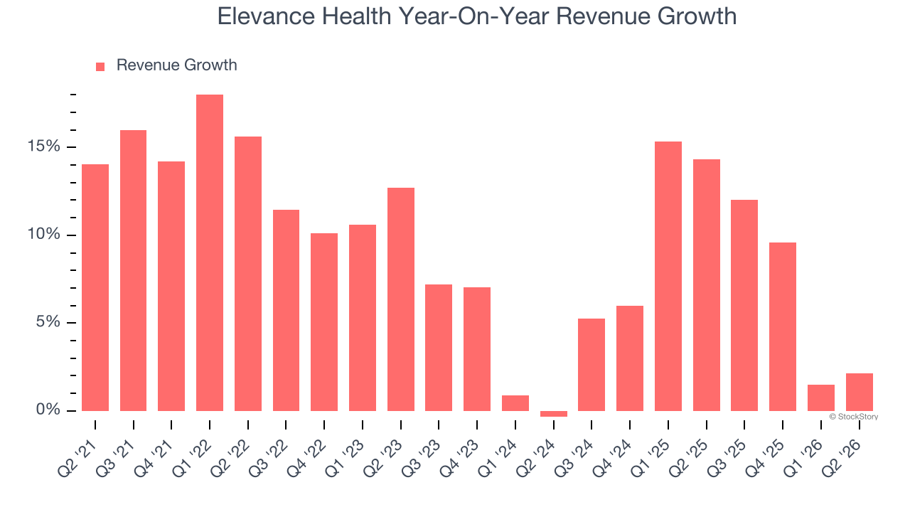 Elevance Health Year-On-Year Revenue Growth