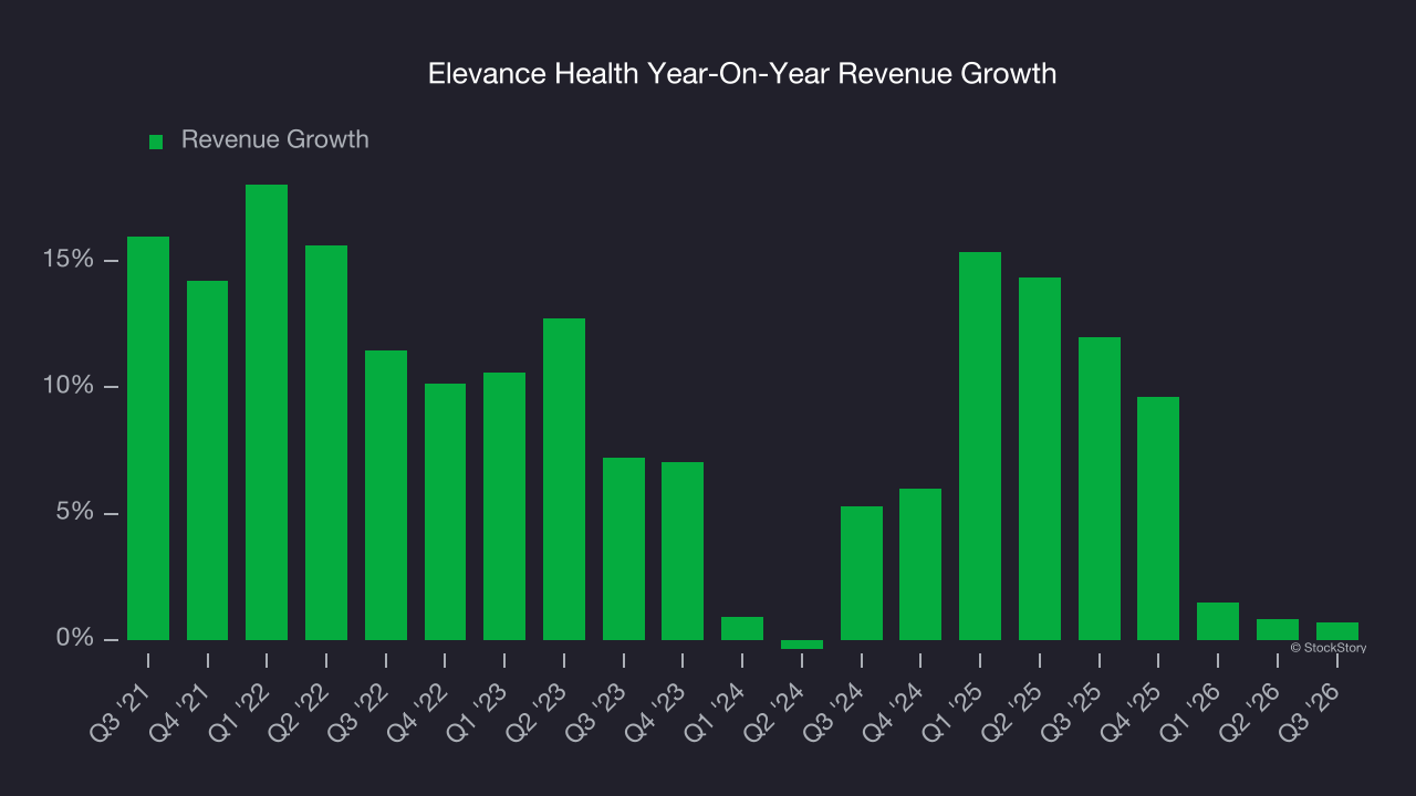 Elevance Health Year-On-Year Revenue Growth