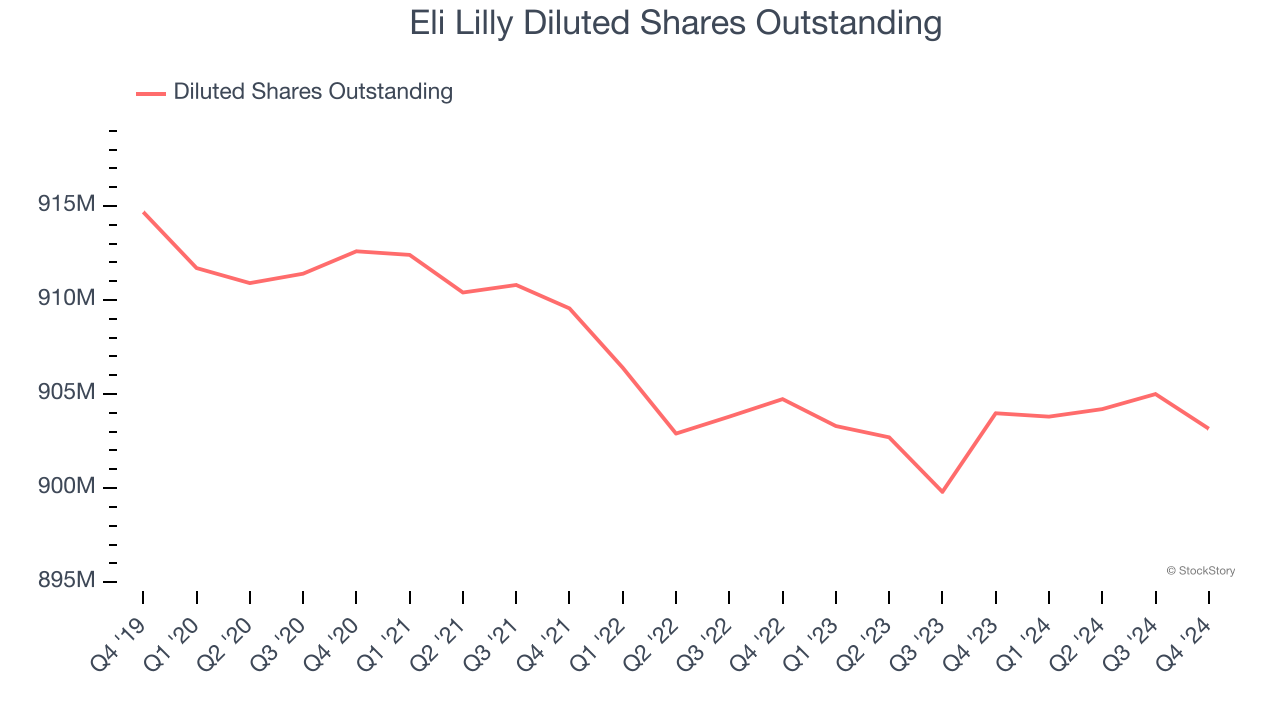 Eli Lilly Diluted Shares Outstanding