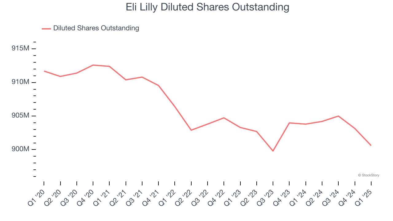 Eli Lilly Diluted Shares Outstanding
