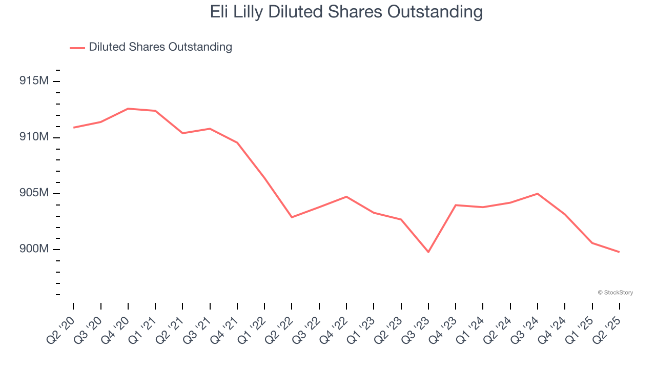 Eli Lilly Diluted Shares Outstanding