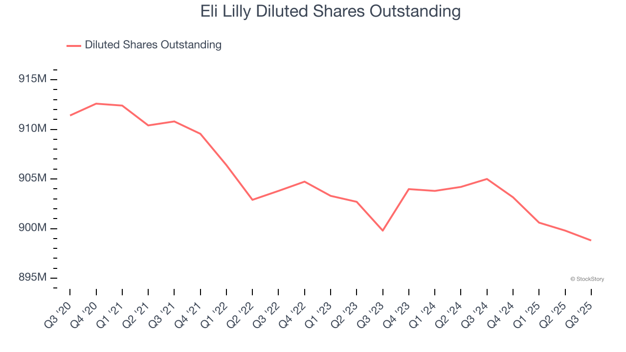 Eli Lilly Diluted Shares Outstanding