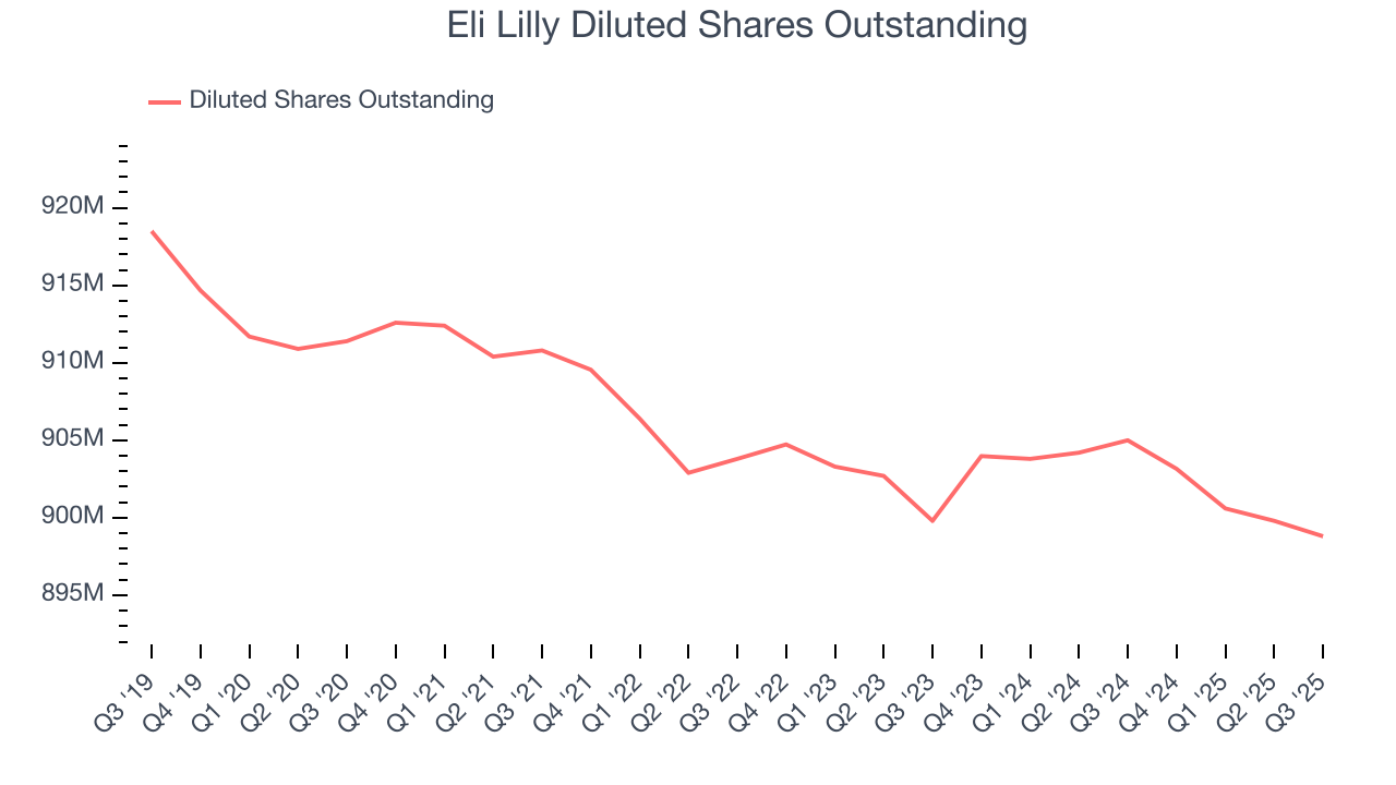 Eli Lilly Diluted Shares Outstanding