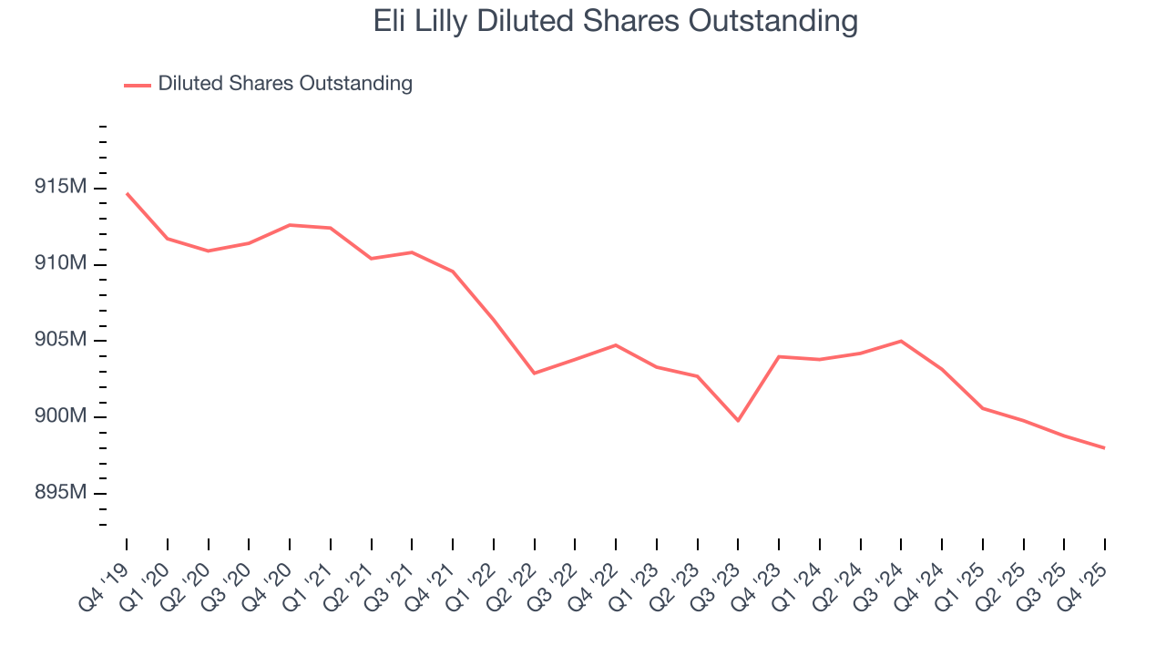 Eli Lilly Diluted Shares Outstanding