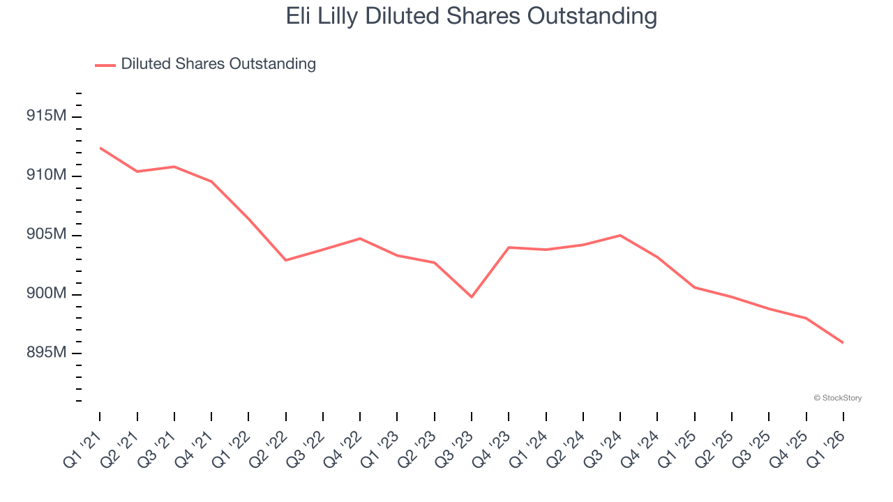 Eli Lilly Diluted Shares Outstanding