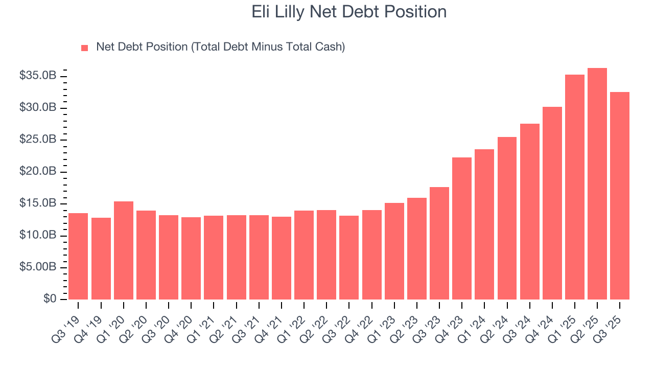 Eli Lilly Net Debt Position