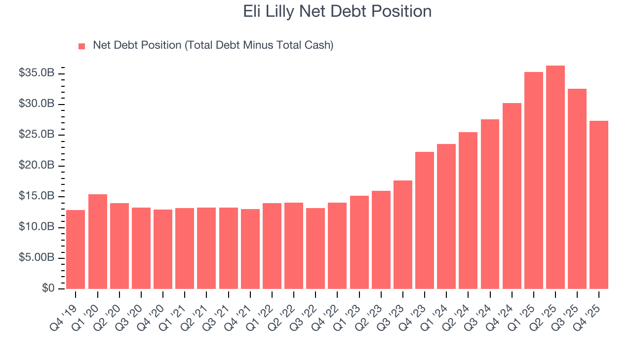 Eli Lilly Net Debt Position