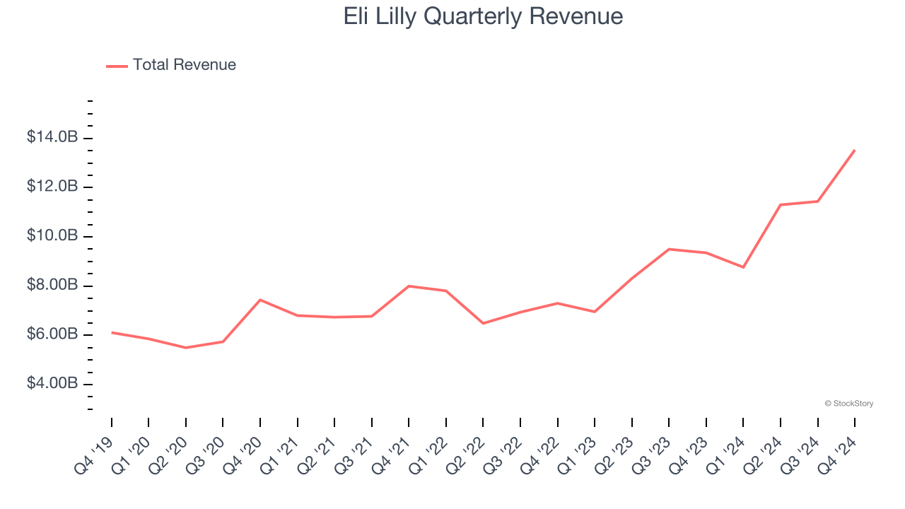 Eli Lilly Quarterly Revenue