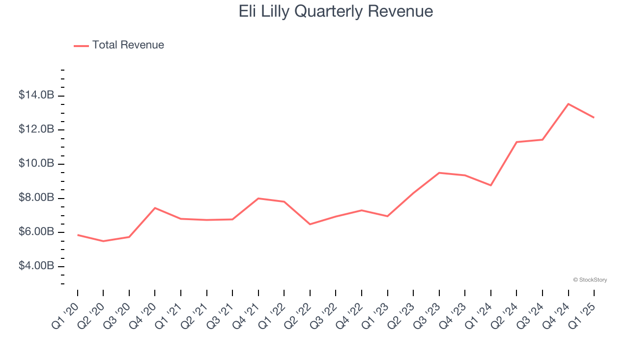 Eli Lilly Quarterly Revenue