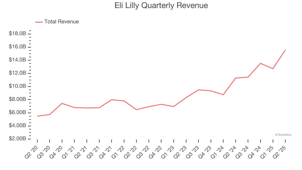 Eli Lilly Quarterly Revenue