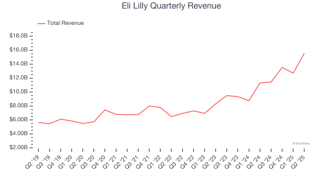 Eli Lilly Quarterly Revenue