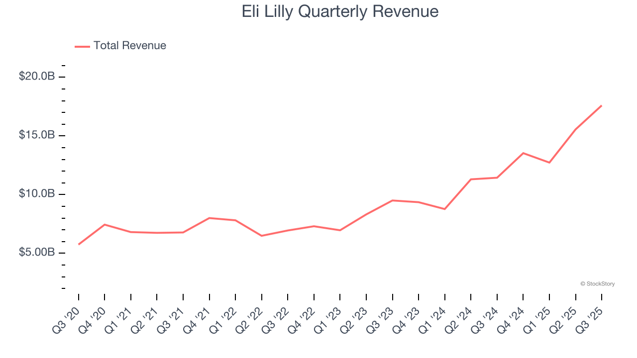 Eli Lilly Quarterly Revenue