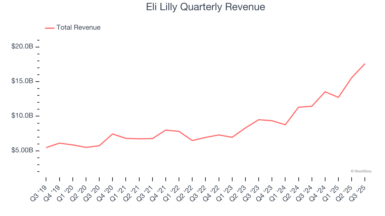 Eli Lilly Quarterly Revenue