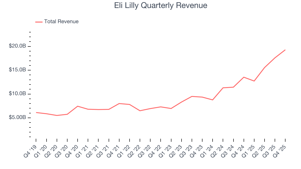 Eli Lilly Quarterly Revenue