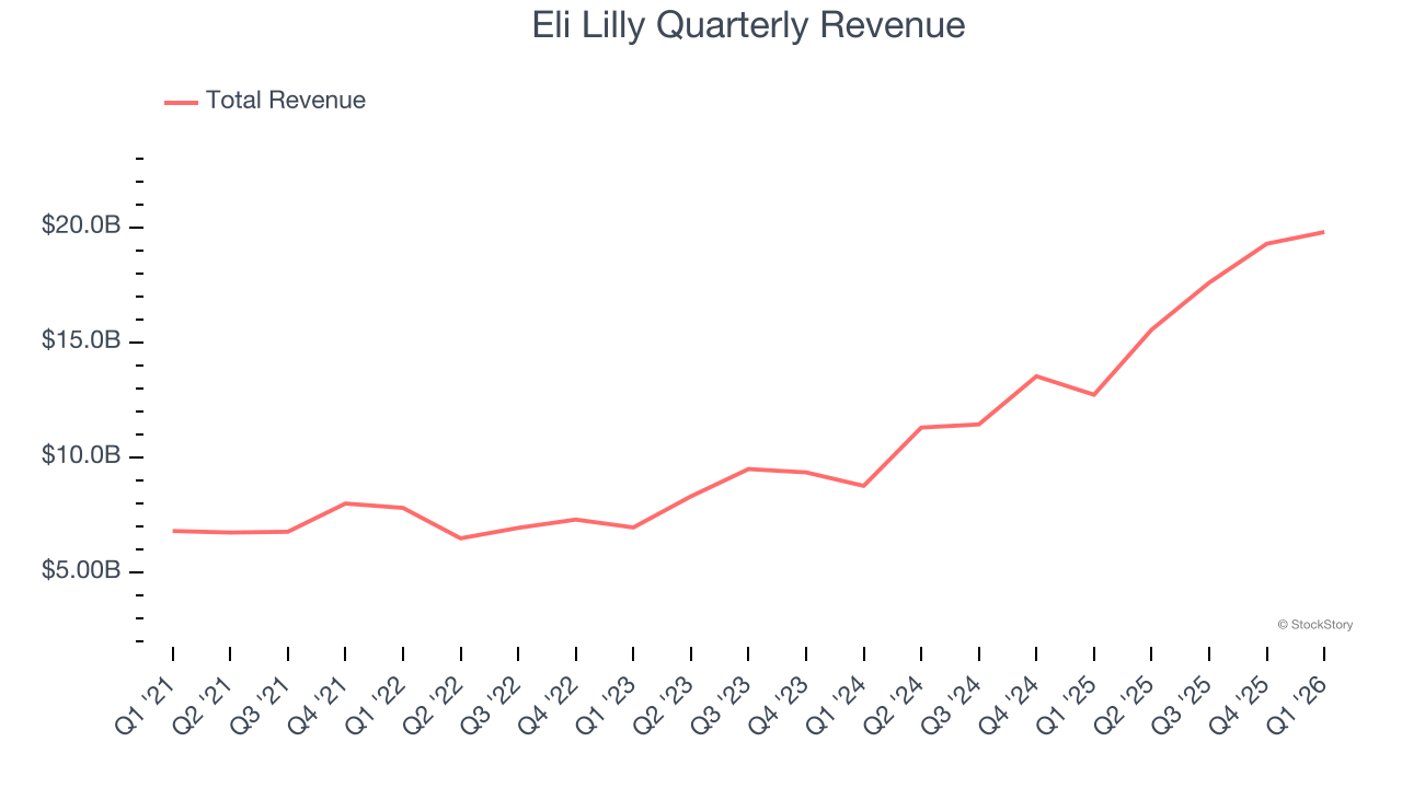 Eli Lilly Quarterly Revenue