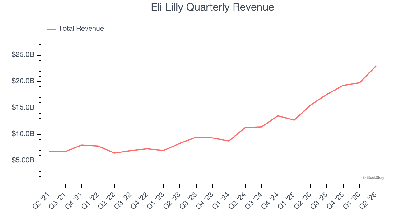 Eli Lilly Quarterly Revenue