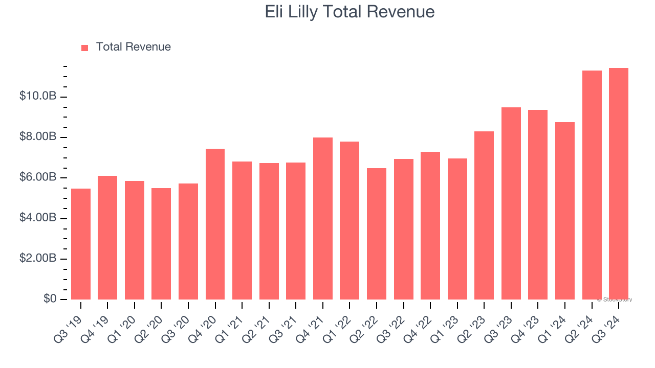 Eli Lilly Total Revenue