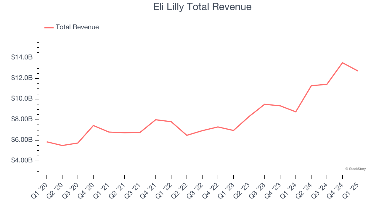 Eli Lilly Total Revenue