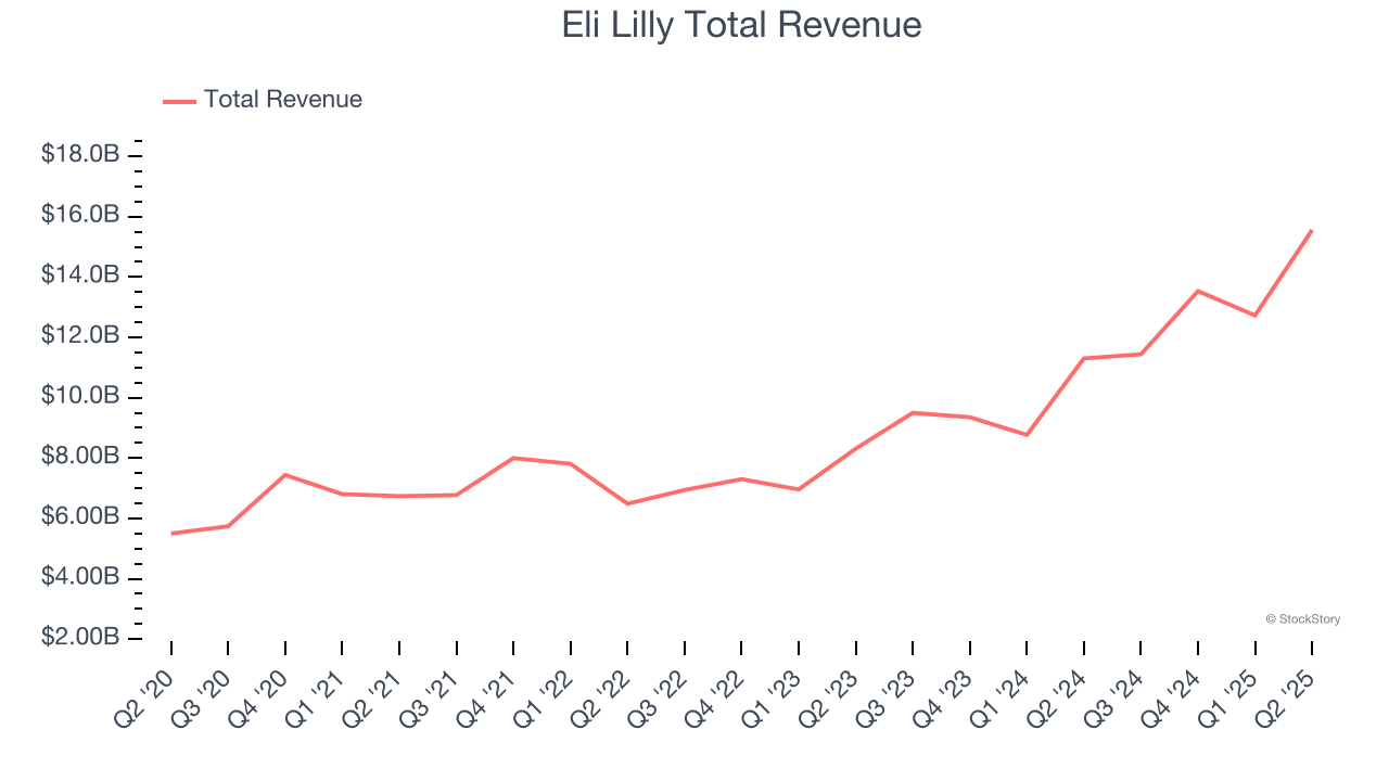Eli Lilly Total Revenue