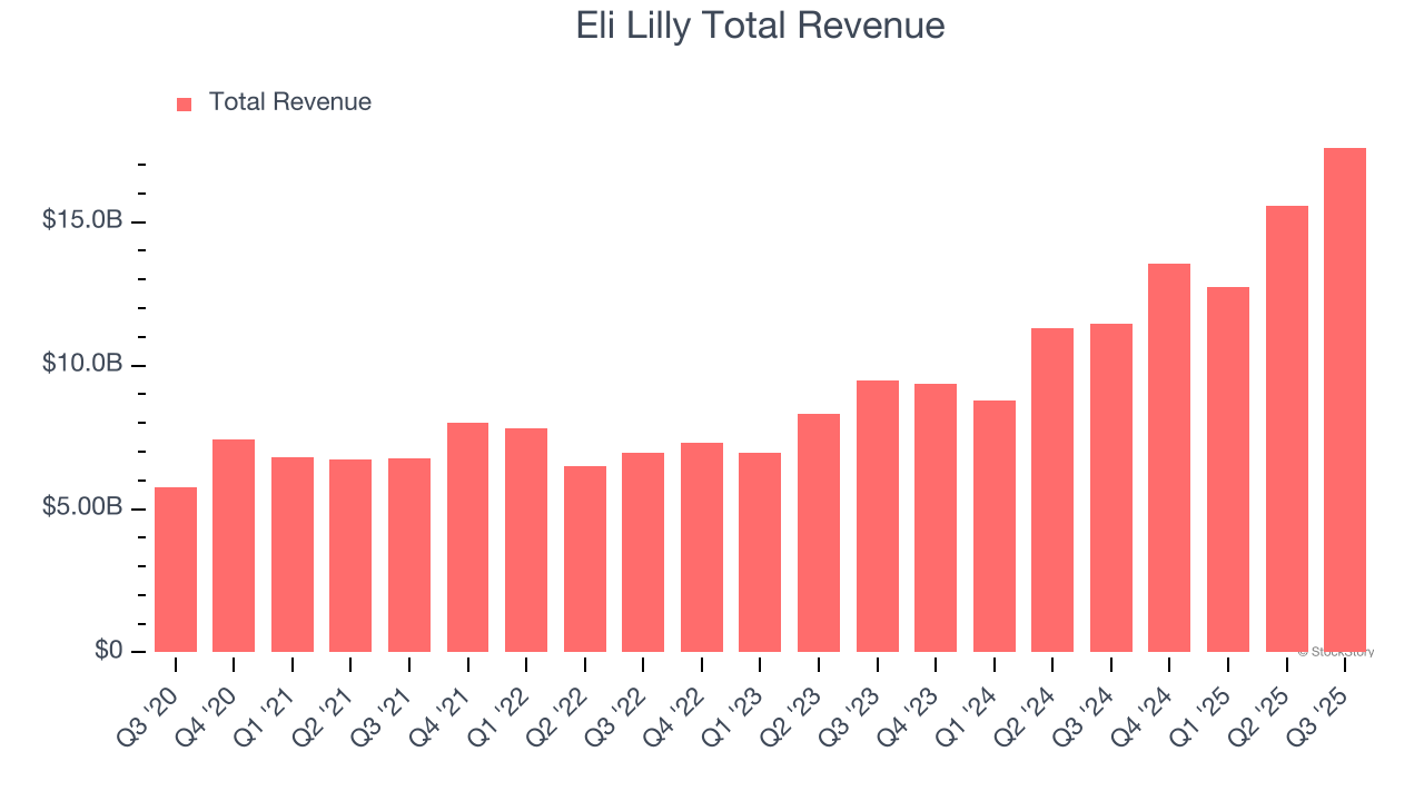 Eli Lilly Total Revenue