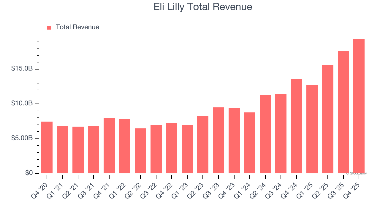 Eli Lilly Total Revenue
