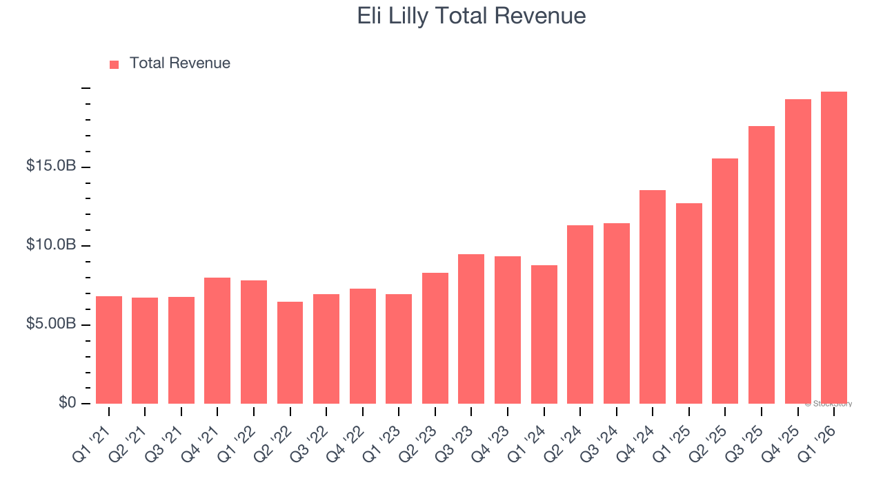 Eli Lilly Total Revenue