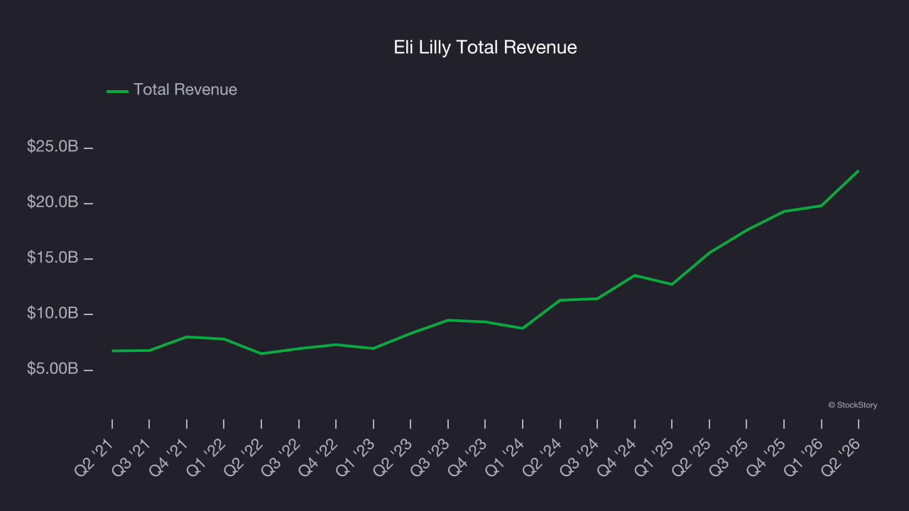 Eli Lilly Total Revenue