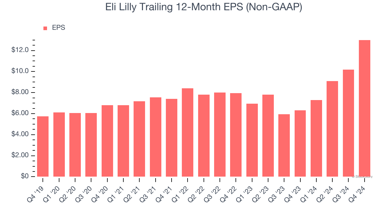 Eli Lilly Trailing 12-Month EPS (Non-GAAP)