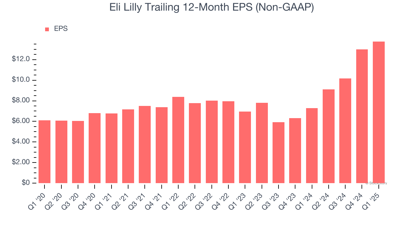 Eli Lilly Trailing 12-Month EPS (Non-GAAP)