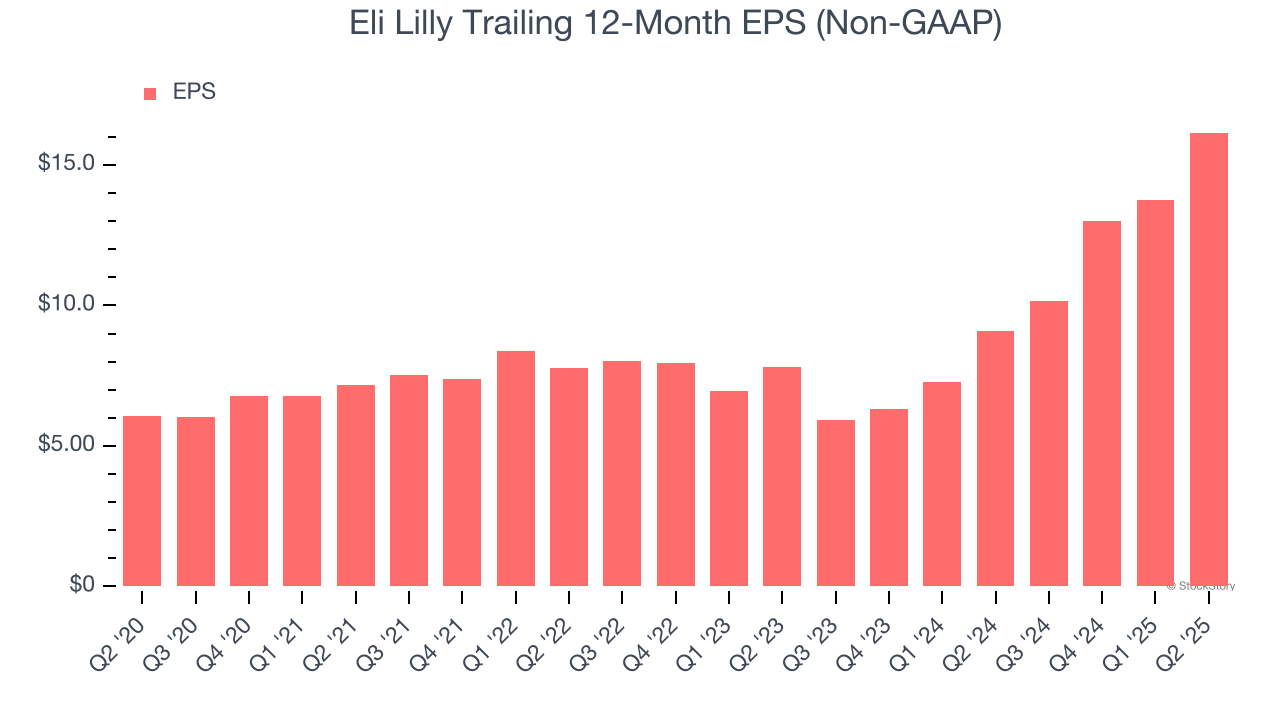 Eli Lilly Trailing 12-Month EPS (Non-GAAP)